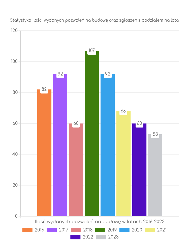 Zestawienie statystyk pozwoleń na budowę w gminie Besko